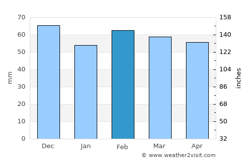 Cavaillon average rain in February