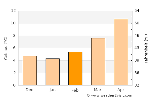 Cavaillon average temperature in February