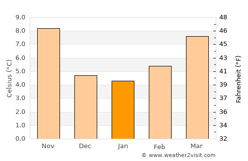 Cavaillon average temperature in January