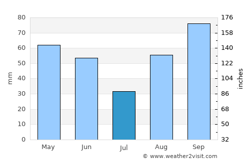 Cavaillon average rain in July