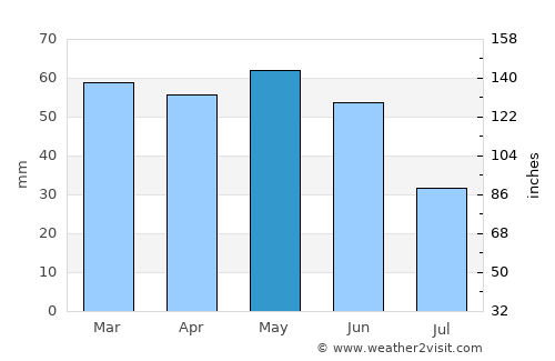 Cavaillon average rain in May