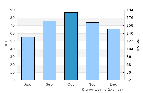 Cavaillon average rain in October