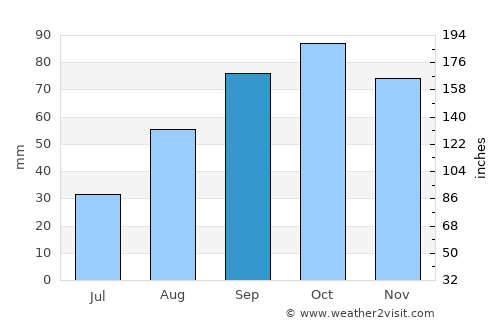 Cavaillon average rain in September