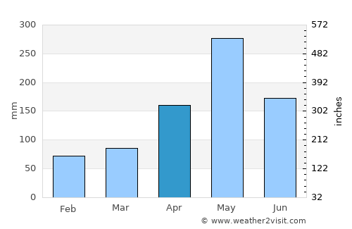 Cavaillon average rain in April