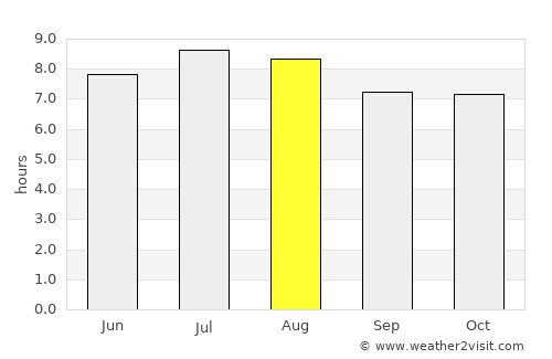 Cavaillon average rain in August