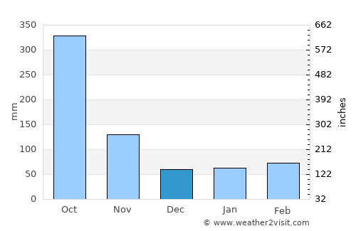 Cavaillon average rain in December