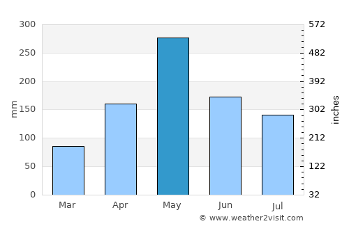 Cavaillon average rain in May