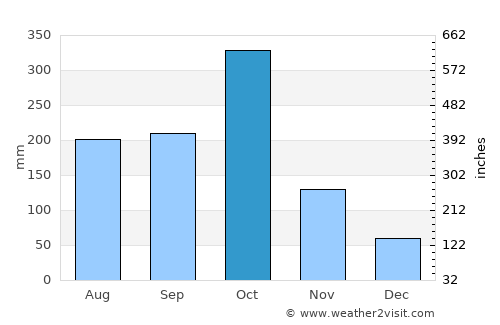 Cavaillon average rain in October