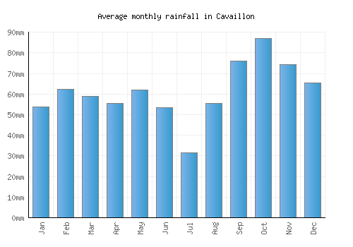Cavaillon monthly rainfall chart (mm)