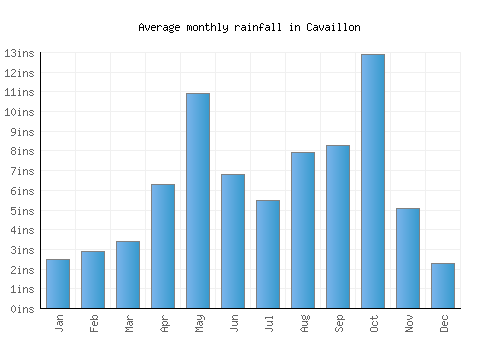 Cavaillon monthly rainfall chart (inches)