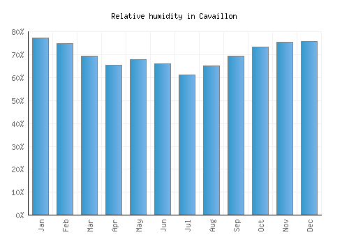Cavaillon relative humidity averages