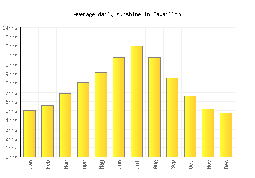 Cavaillon average daily sunshine chart