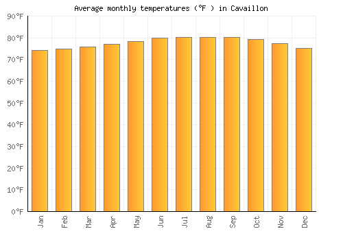 Cavaillon average temperature chart (Fahrenheit)