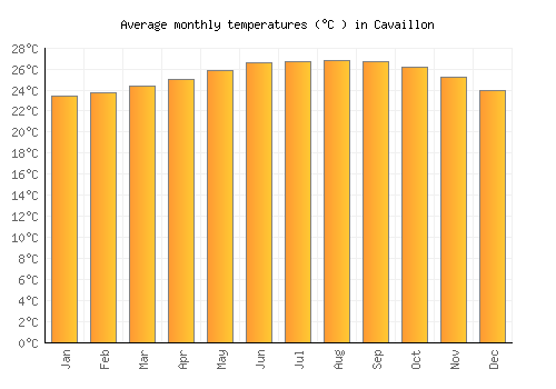 Cavaillon average temperature chart (Celsius)