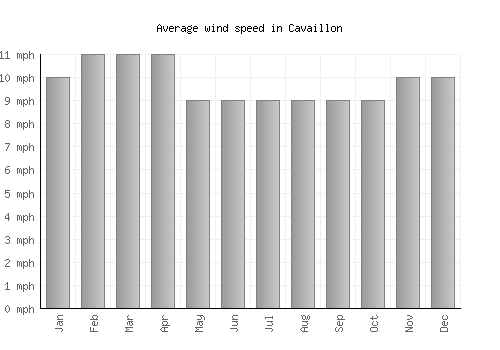 Cavaillon average winspeed by month (mph)