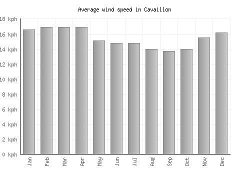 Cavaillon average winspeed by month (km/h)