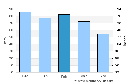 Cavalaire-sur-Mer average rain in February