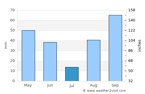 Cavalaire-sur-Mer average rain in July