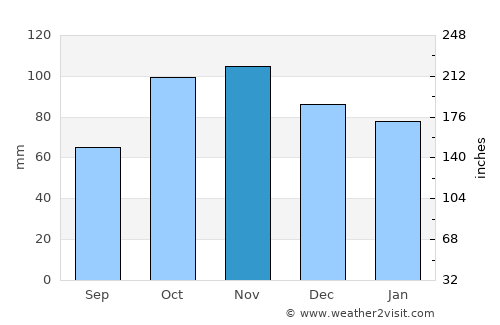 Cavalaire-sur-Mer average rain in November