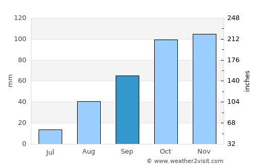Cavalaire-sur-Mer average rain in September