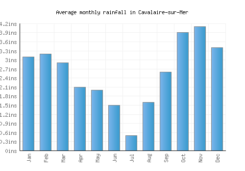 Cavalaire-sur-Mer monthly rainfall chart (inches)