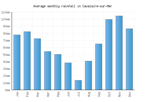 Cavalaire-sur-Mer monthly rainfall chart (mm)