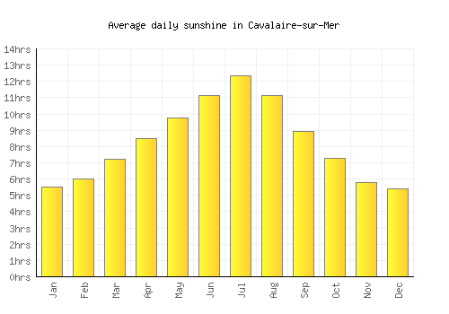 Cavalaire-sur-Mer average daily sunshine chart