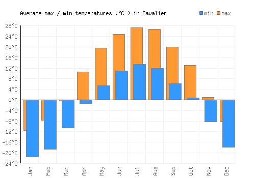 Cavalier average minimum / maximum temperatures (Celsius)