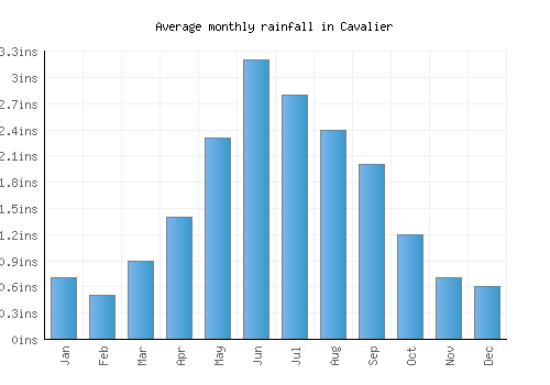 Cavalier monthly rainfall chart (inches)