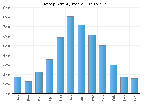 Cavalier monthly rainfall chart (mm)