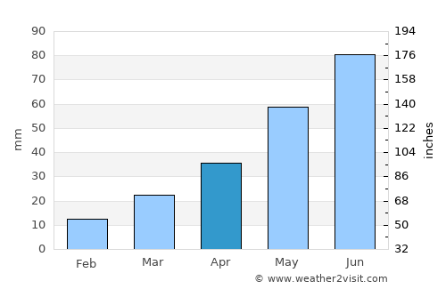 Cavalier average rain in April