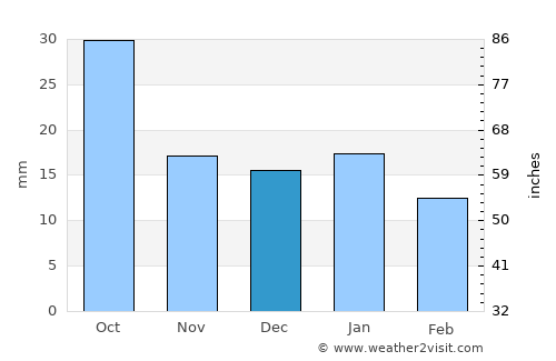 Cavalier average rain in December