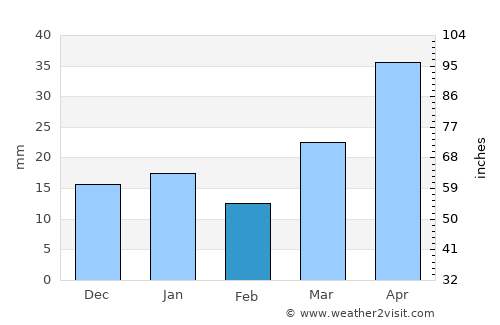 Cavalier average rain in February