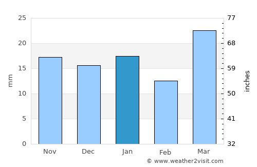 Cavalier average rain in January