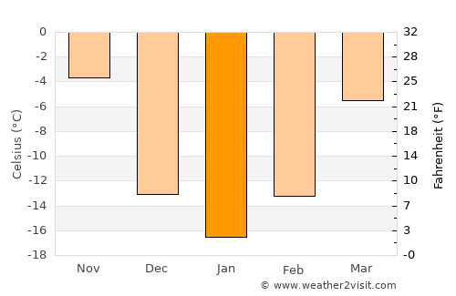 Cavalier average temperature in January