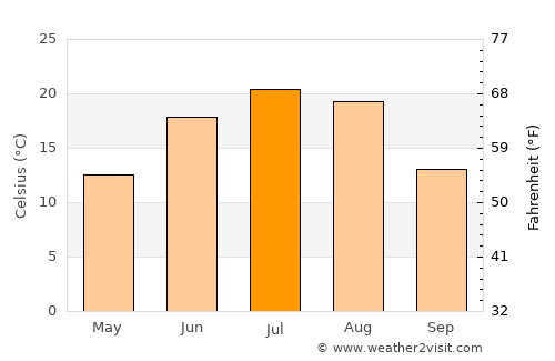 Cavalier average temperature in July