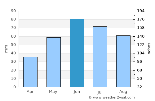 Cavalier average rain in June