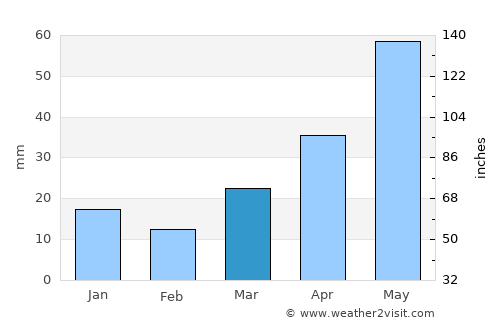 Cavalier average rain in March