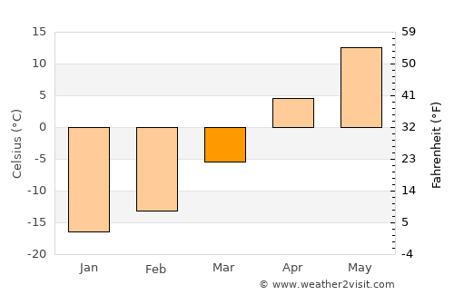 Cavalier average temperature in March