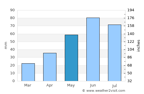 Cavalier average rain in May