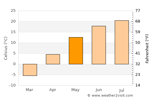 Cavalier average temperature in May