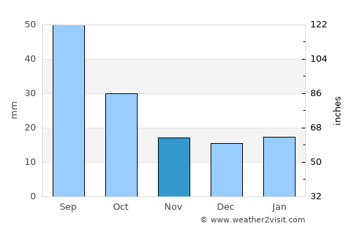 Cavalier average rain in November