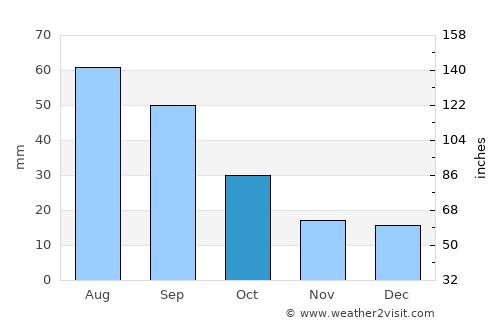 Cavalier average rain in October