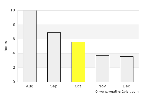 Cavalier average rain in October