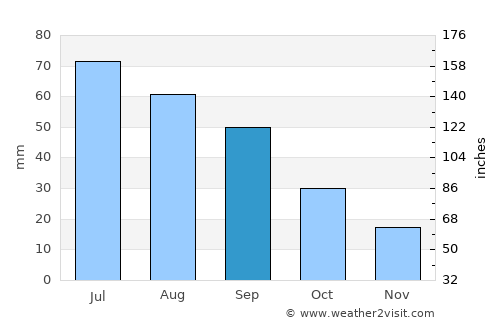 Cavalier average rain in September