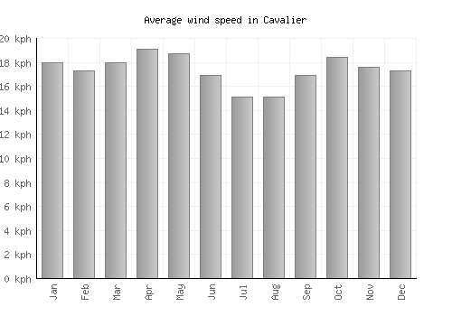 Cavalier average winspeed by month (km/h)