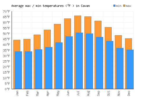 Cavan average minimum / maximum temperatures (Fahrenheit)