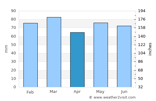 Cavan average rain in April