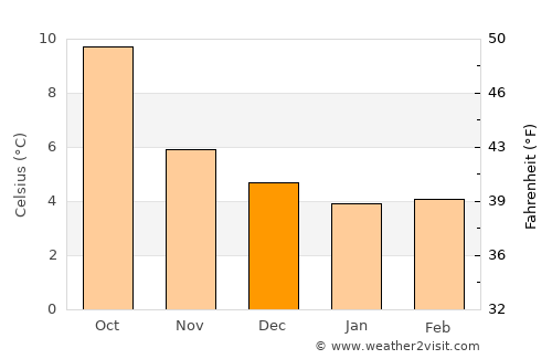 Cavan average temperature in December