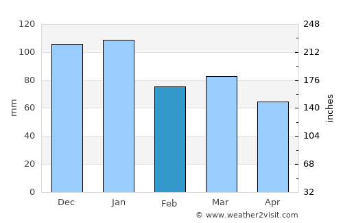 Cavan average rain in February